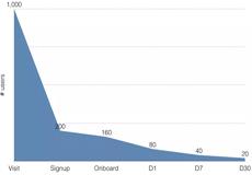 從這4點著手，教你做好垂直類產(chǎn)品運營
